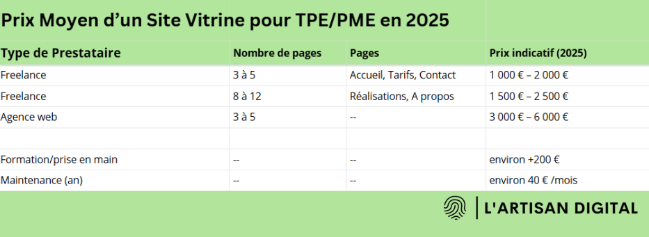 Tableau comparatif des prix indicatifs pour la création d’un site vitrine en 2025 selon le type de prestataire (freelance ou agence web), le nombre de pages et les prestations complémentaires :Freelance (3 à 5 pages) : 1 000 à 2 000 €,Freelance (8 à 12 pages) : 1 500 à 2 500 €,Agence web (3 à 5 pages) : 3 000 à 6 000 €,Formation/prise en main : environ +200 €,Maintenance : environ 40 €/mois.